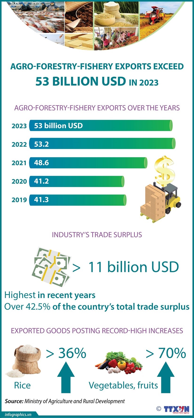 Agro-forestry-fishery exports exceed 53 billion USD in 2023 hinh anh 1