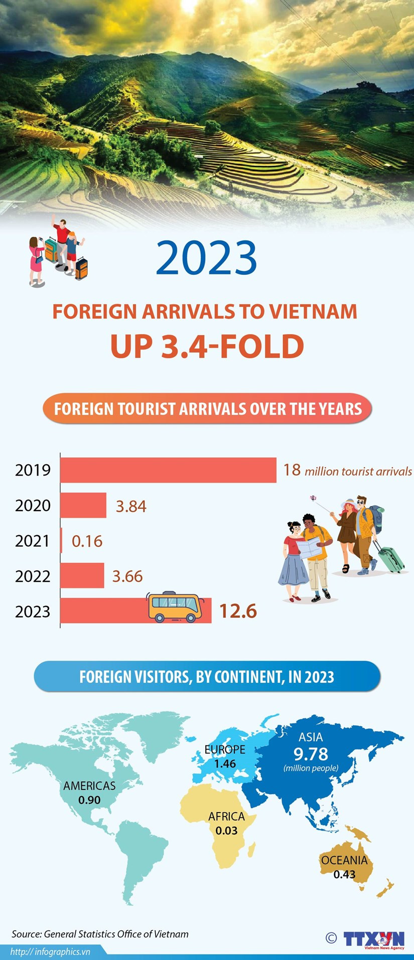 Foreign arrivals to Vietnam up 3.4-fold in 2023 hinh anh 1