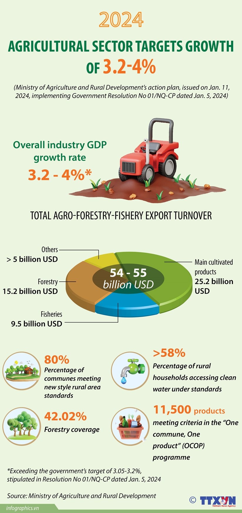 Agricultural sector targets growth of 3.2-4% hinh anh 1