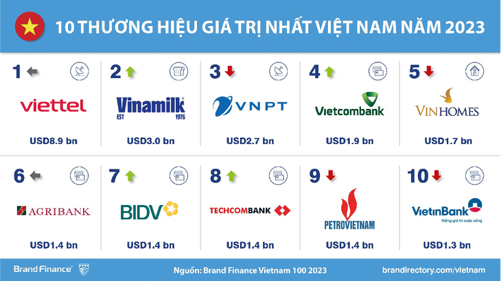 TOP 10 thương hiệu giá trị nhất Việt Nam 