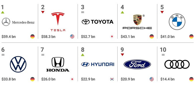 10 thương hiệu xe hơi giá trị nhất thế giới năm nay, theo Brand Finance. Ảnh: Brand Finance