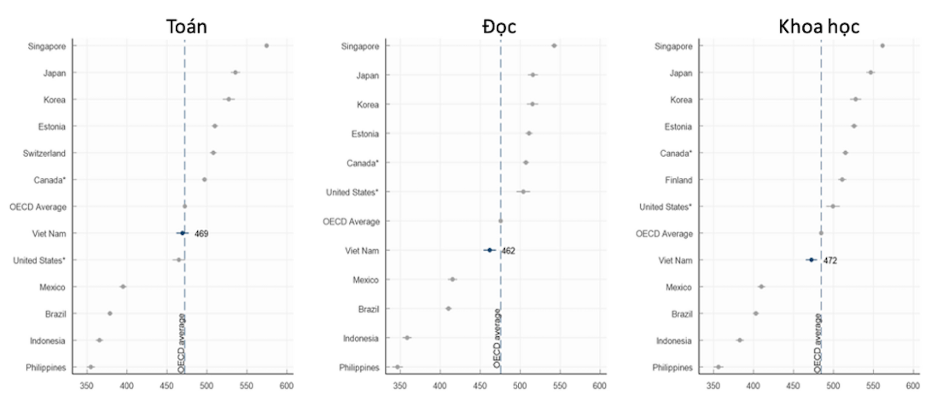 Chỉ số của Việt Nam gần mức trung bình 38 quốc gia OECD