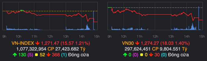 VN-Index chốt phiên 3/4 giảm 15,57 điểm. Ảnh: VNDirect
