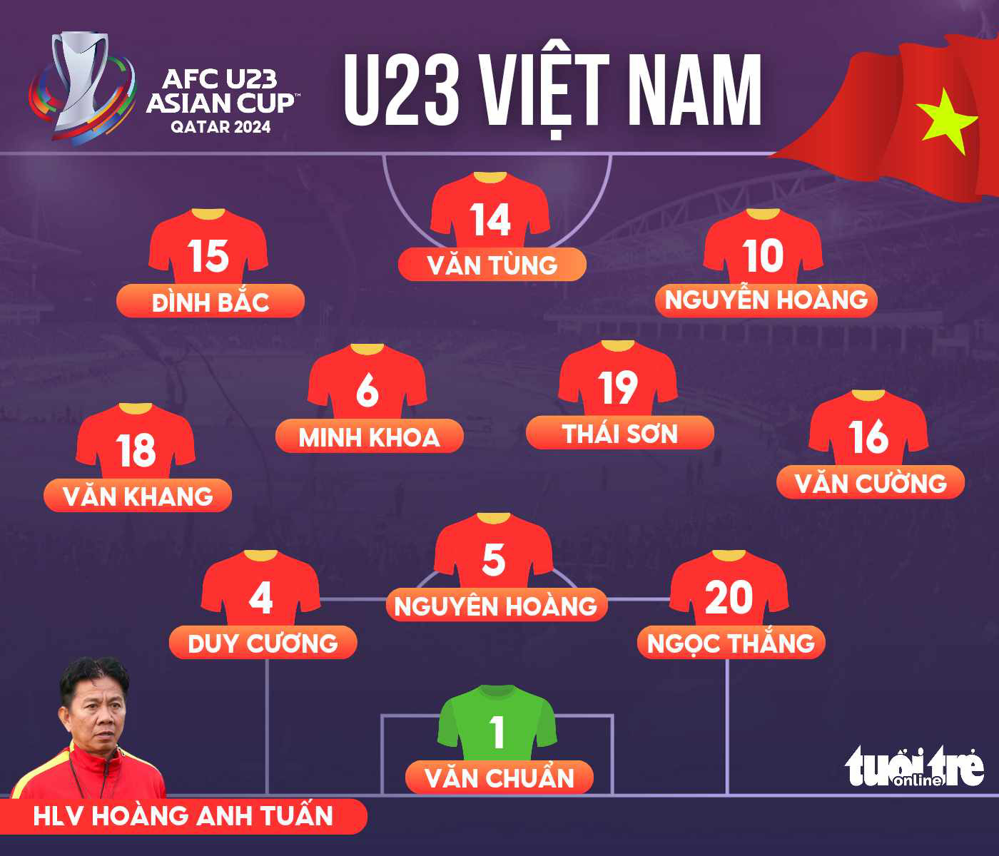 Đội hình xuất phát U23 Việt Nam ở trận ra quân gặp U23 Kuwait tại VCK U23 châu Á 2024 - Đồ họa: AN BÌNH