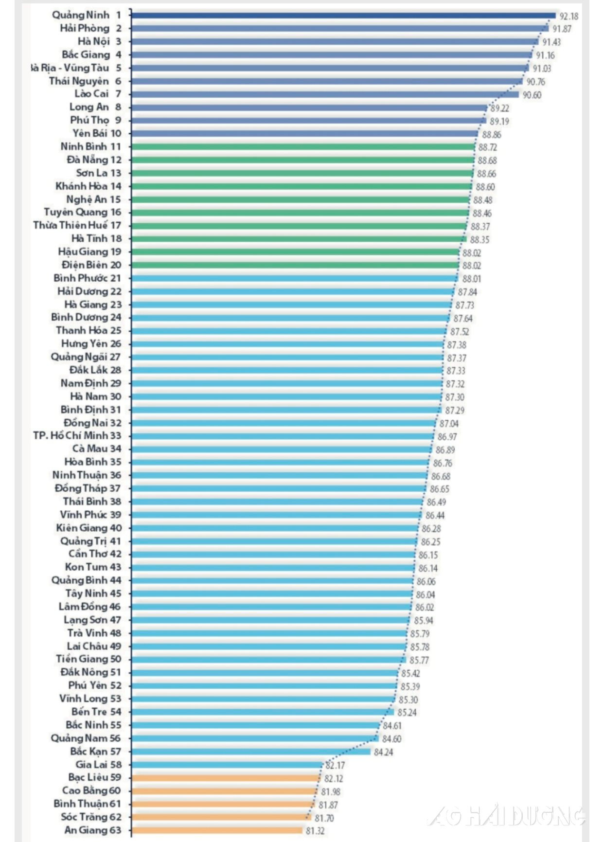 Bảng xếp hạng Chỉ số cải cách hành chính năm 2023 của các tỉnh, thành phố trong cả nước
