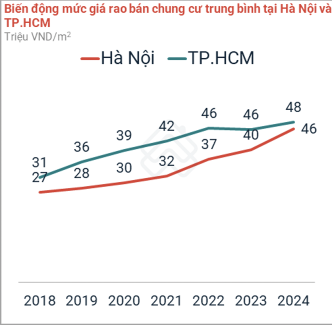 Giá nhà Hà Nội và TP.HCM tăng liên tục qua các năm. (Nguồn: PropertyGuru Việt Nam).
