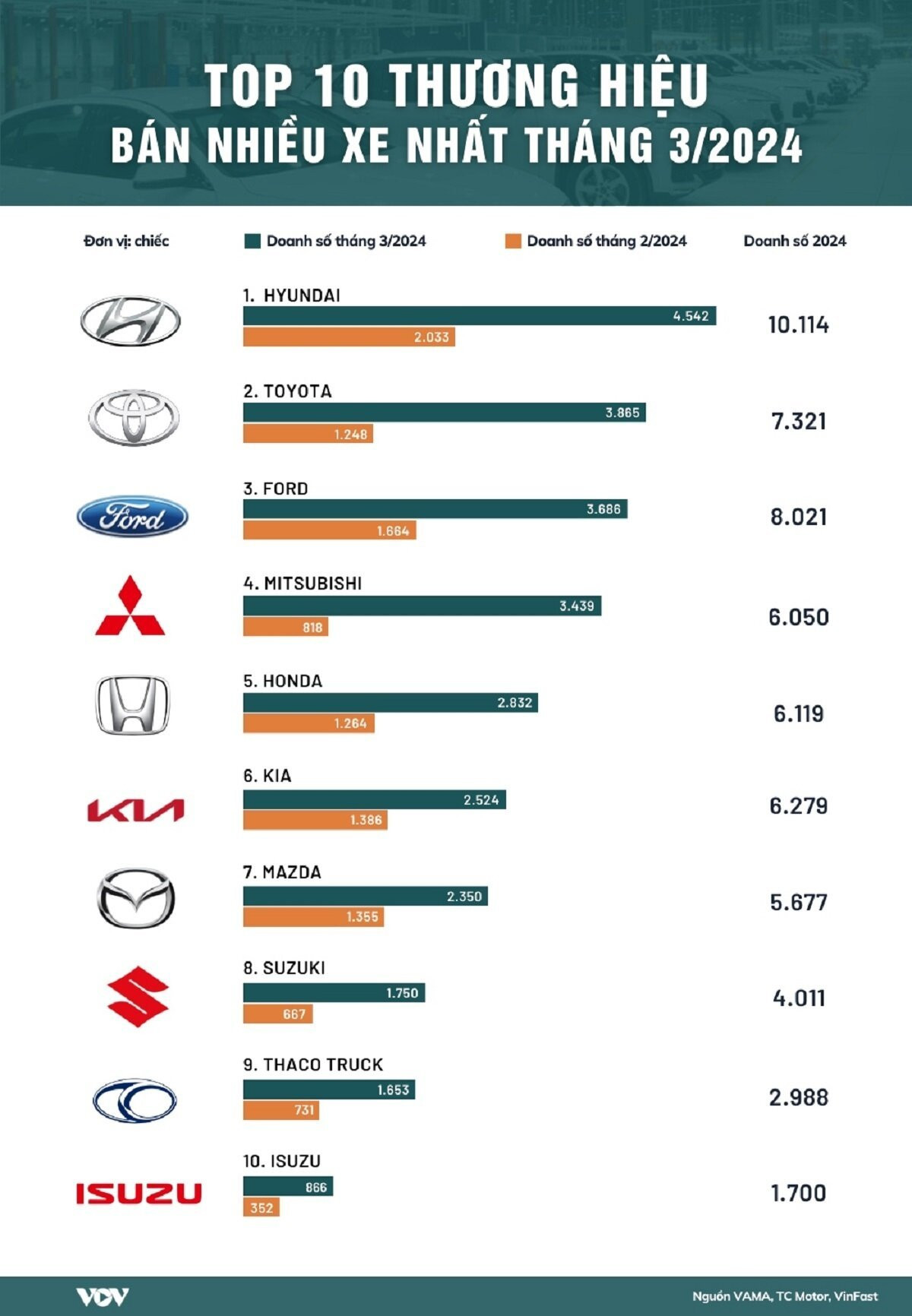 Top 10 thương hiệu xe ô tô bán chạy nhất đầu năm 2024.