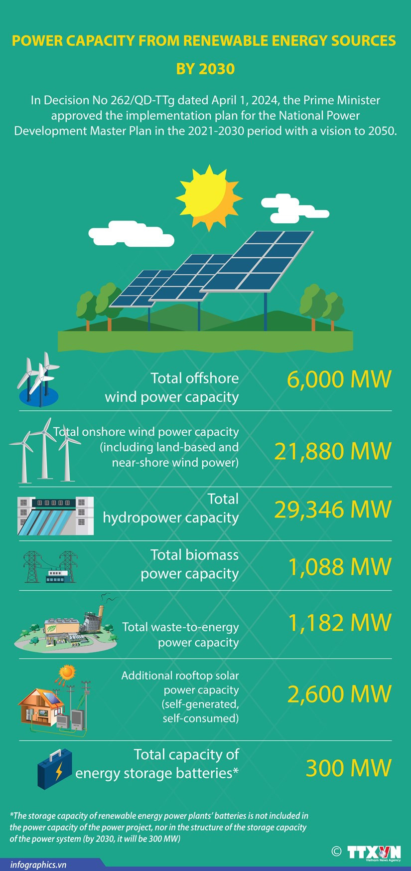 Power capacity from renewable energy sources by 2030 hinh anh 1