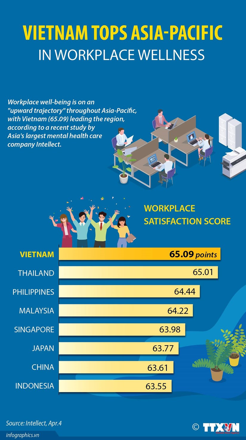 Vietnam tops Asia-Pacific in workplace wellness hinh anh 1