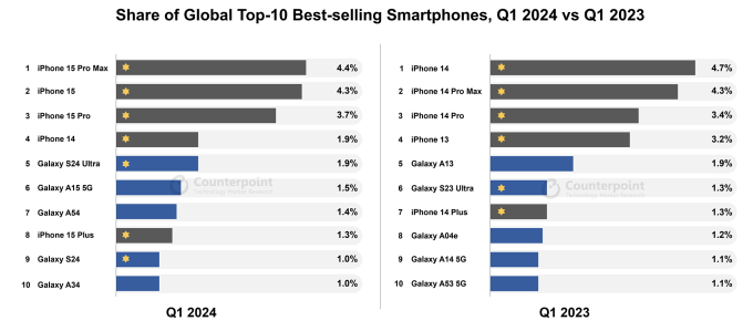 Top 10 smartphone bán chạy nhất quý 1/2024 so với quý 1/2023. Ảnh: Counterpoint Research