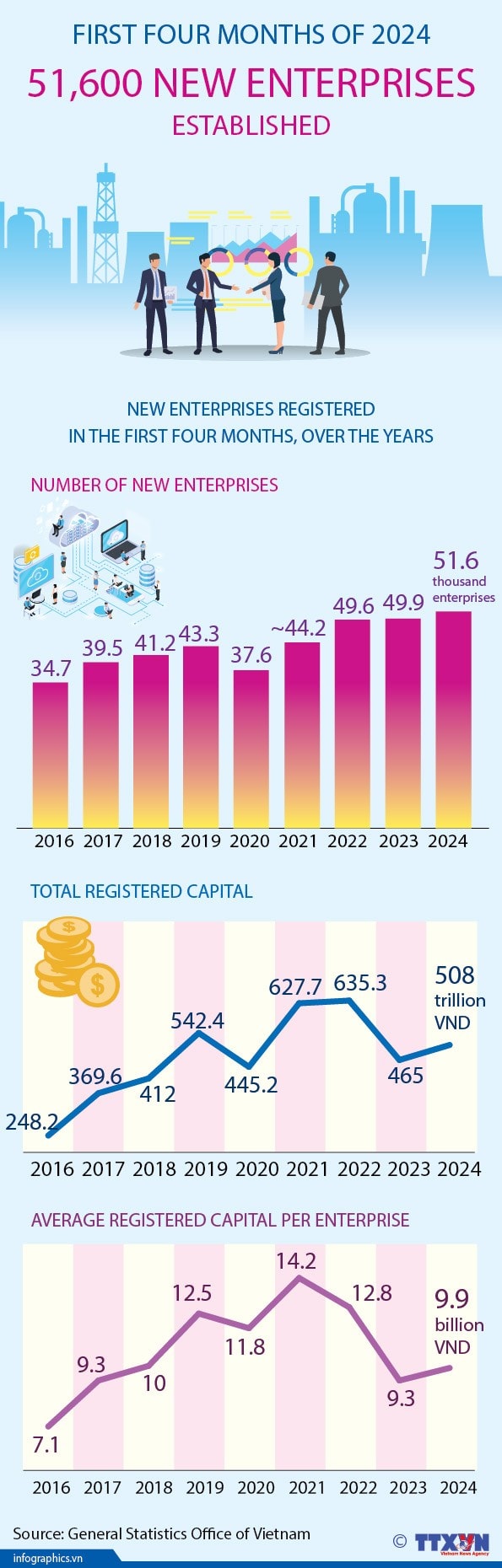 09052024_51,600 new enterprises established in first four months of 2024_Ruby.jpg