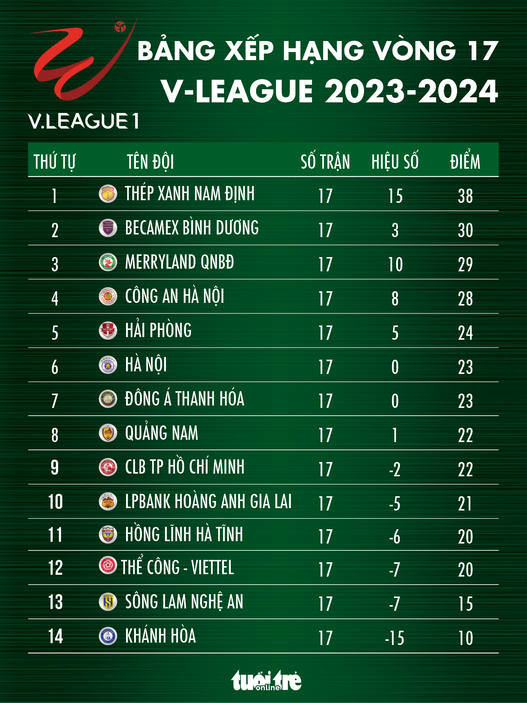 Bảng xếp hạng V-League sau vòng 17: Nam Định bỏ xa các đội xếp sau - Đồ họa: AN BÌNH
