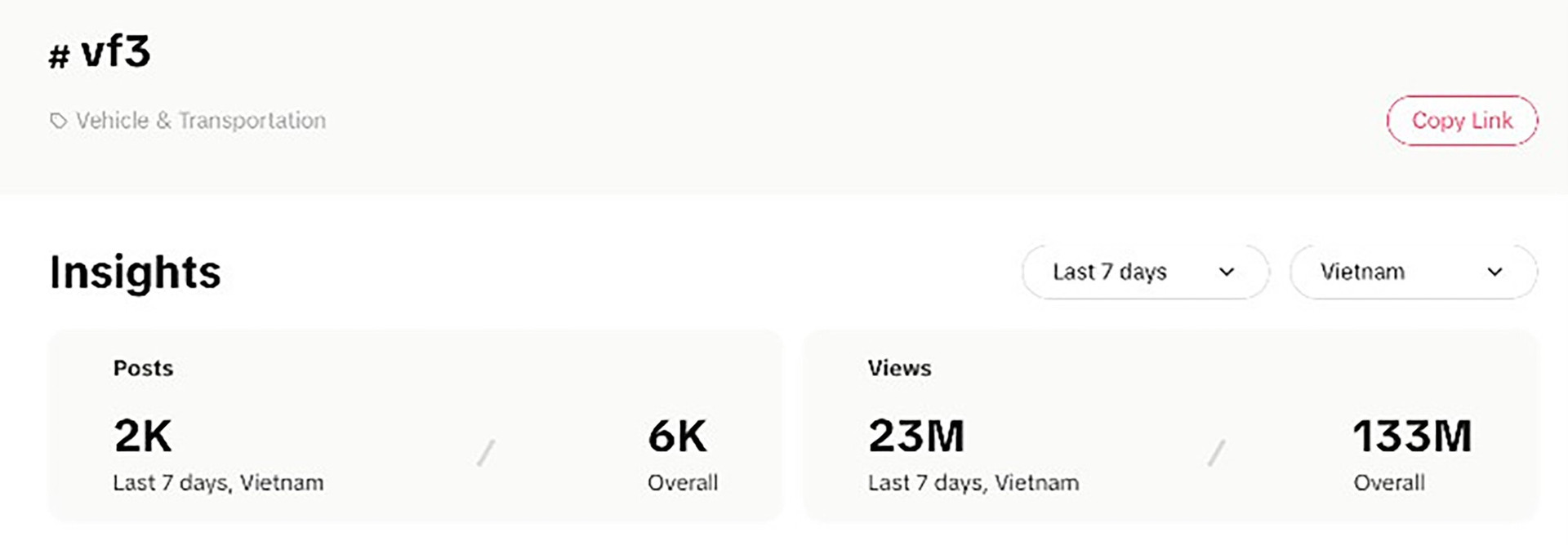 Dữ liệu từ TikTok cho thấy, từ khóa VF 3 đạt 2.000 bài đăng và 23 triệu lượt xem chỉ trong vòng 7 ngày.