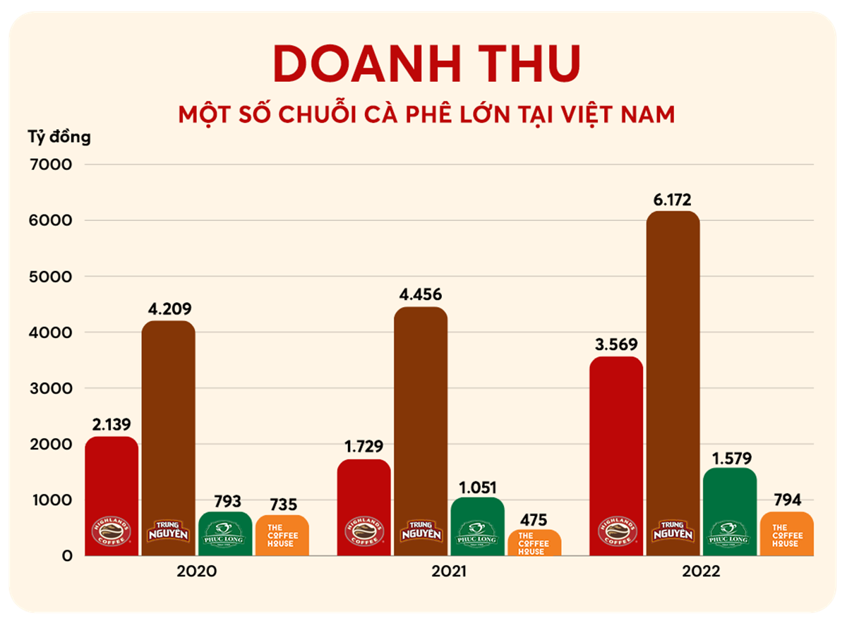 ‘Cuộc chiến’ khốc liệt tranh thị phần tỷ USD của các chuỗi cà phê ở Việt Nam - 7