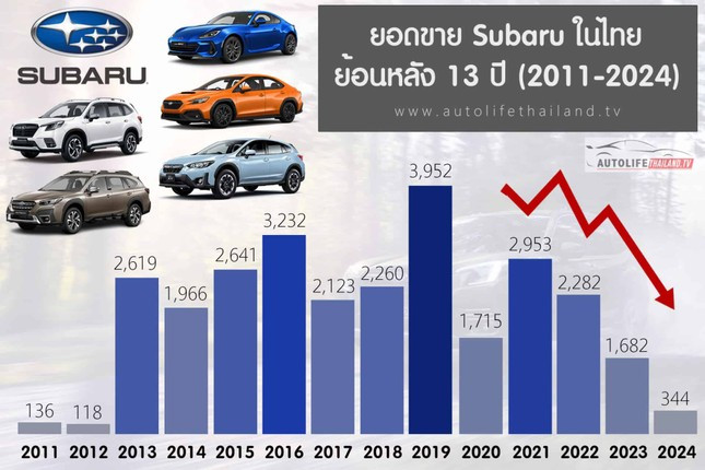 Subaru ngừng sản xuất ở Thái Lan, giá xe ở Việt Nam bị ảnh hưởng ảnh 2
