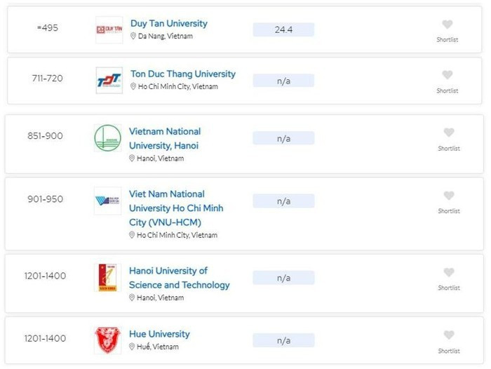 A screenshot of the six Vietnamese universities in QS World University Rankings 2025.