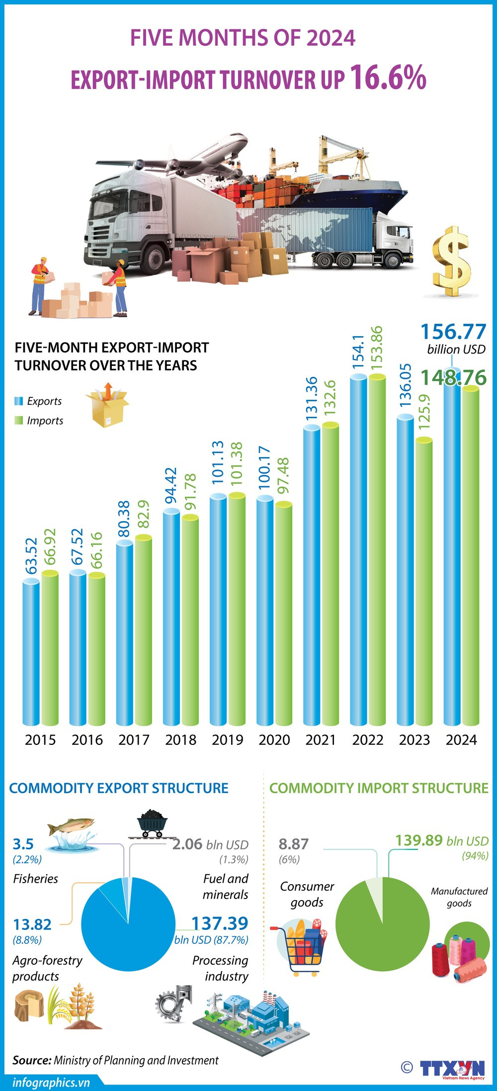 15062024_Export-import turnover up 16.6% in January-May_H84.jpg