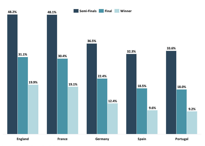 Tỷ lệ tiến sâu và vô địch giải đấu Euro 2024 theo phân tích của siêu máy tính Opta.