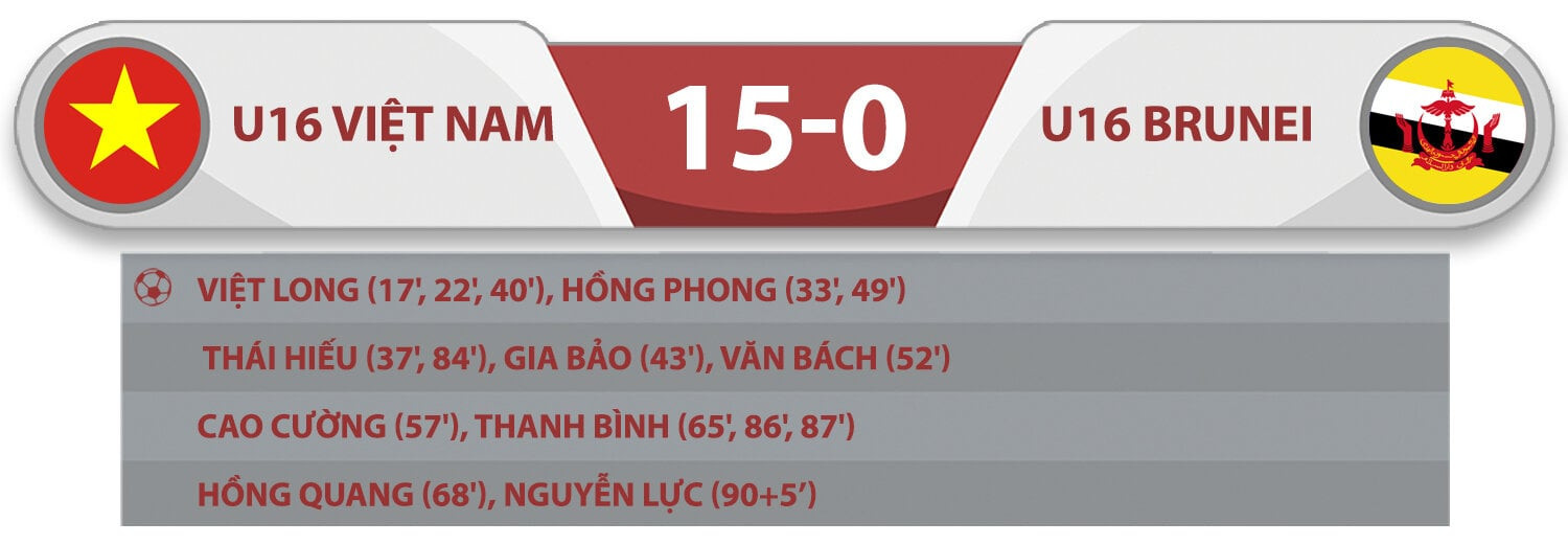 U16 Việt Nam thắng 15-0 ở giải U16 Đông Nam Á 2024 - 2