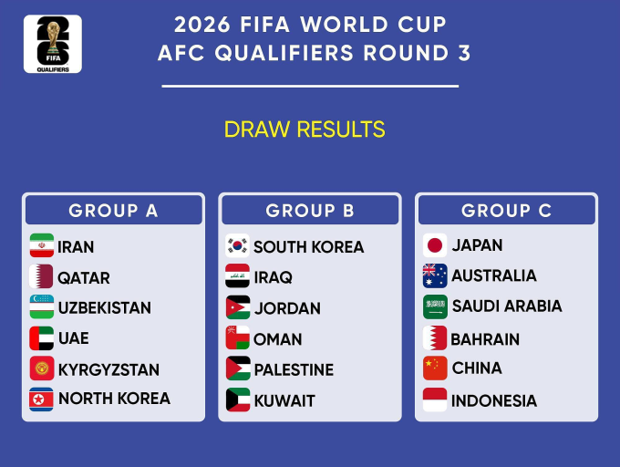 Kết quả chia bảng vòng loại ba World Cup 2026 - khu vực châu Á. Ảnh: Asean Football
