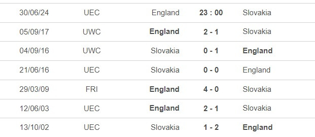 Lịch sử đối đầu Anh vs Slovakia: 'Tam sư' chưa từng thua trong suốt 22 năm - Ảnh 1.
