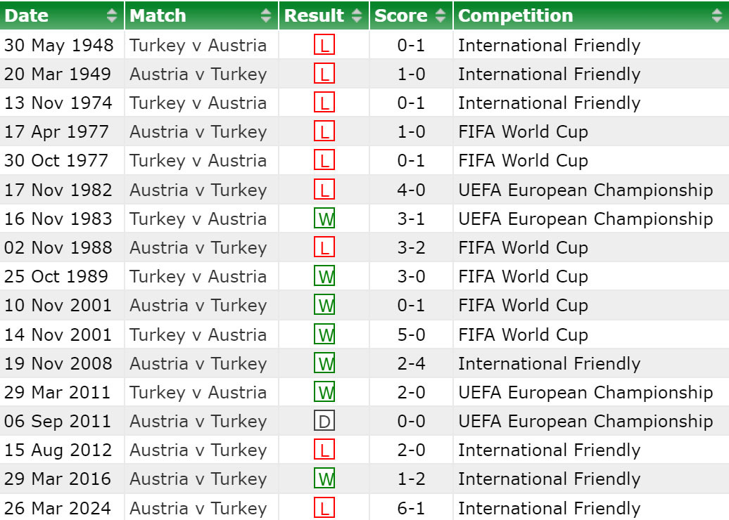 Lịch sử đối đầu Áo vs Thổ Nhĩ Kỳ: Hiện tại gọi tên người Áo - Ảnh 1.