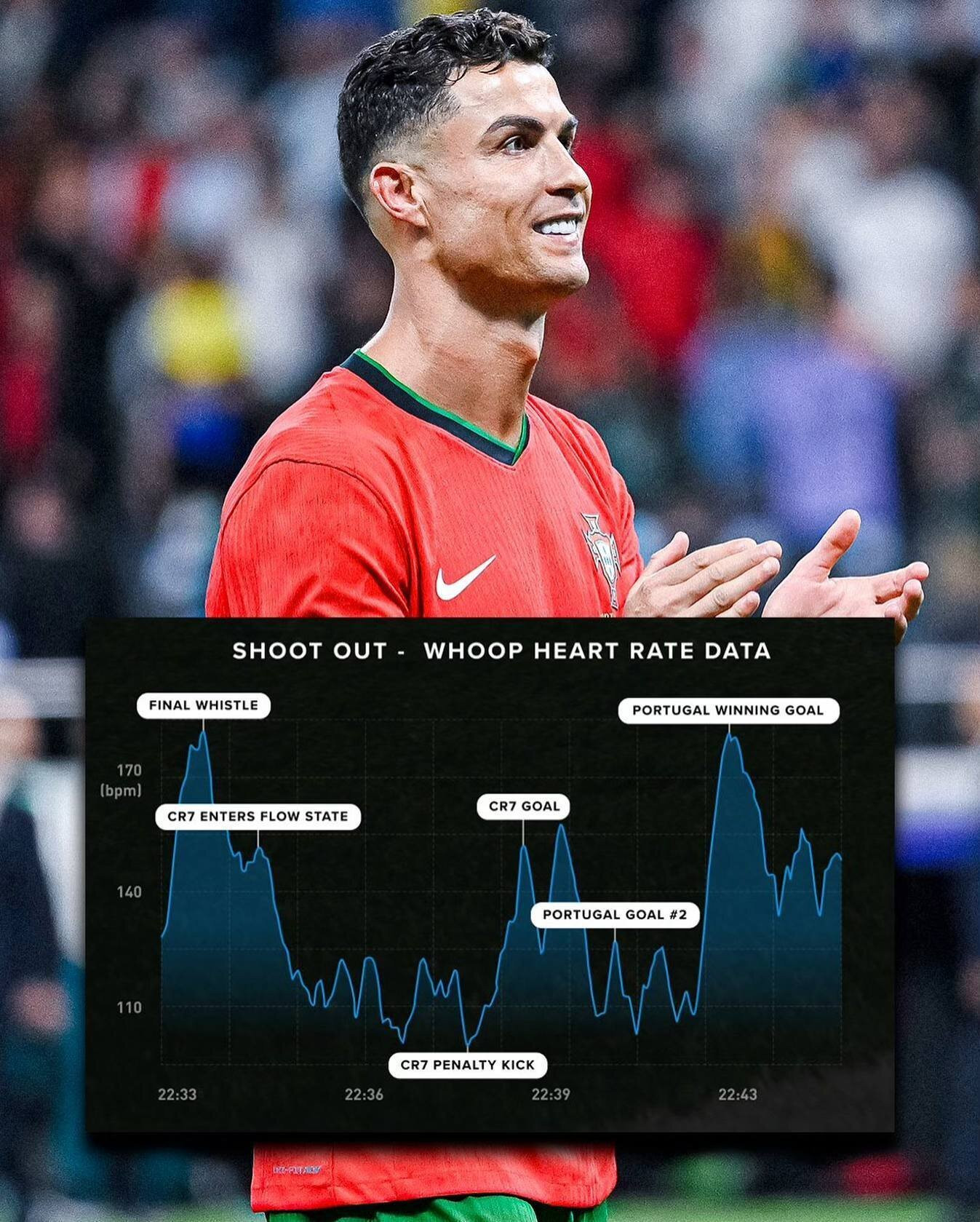 Nhịp tim của Ronaldo trong loạt luân lưu. Ảnh: TNT Sports.