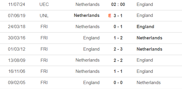 Lịch sử đối đầu Hà Lan vs Anh: Ngang sức, cân tài - Ảnh 2.
