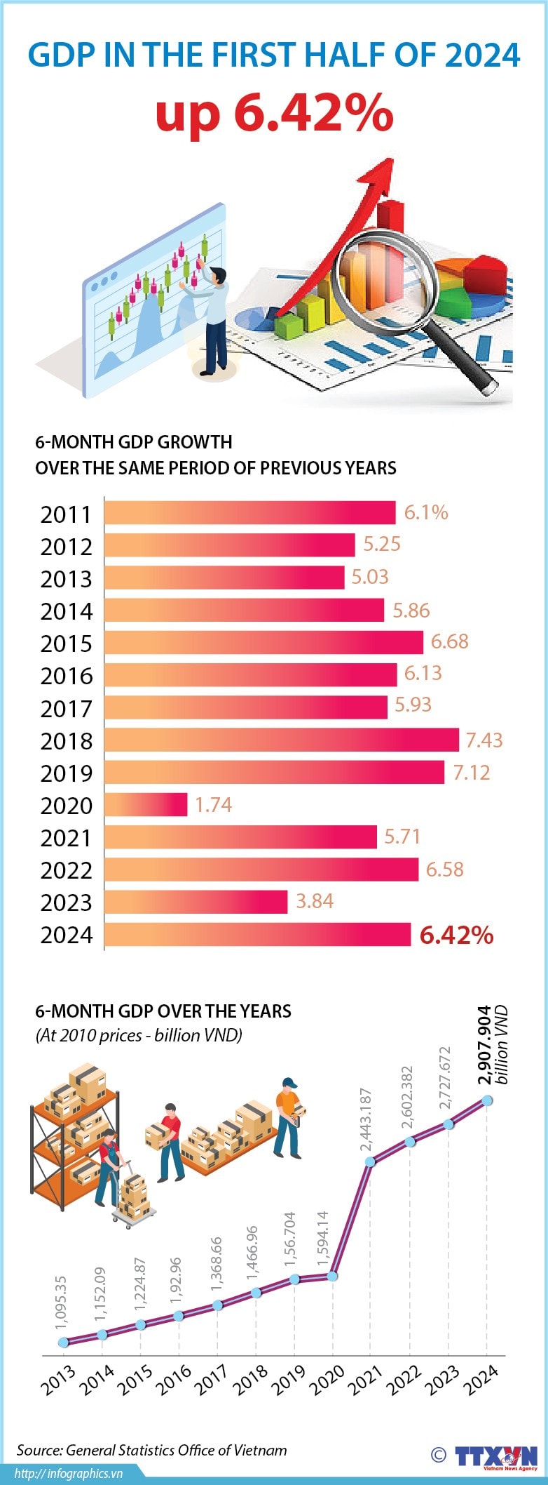 10072024 GDP growth reaches 6.42% in first half.jpg