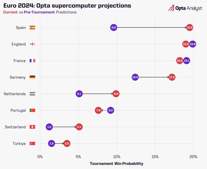 Dữ liệu mà siêu máy tính Opta dự đoán trước (màu tím) và sau khi các đội vào vòng 1/8 (màu cam). Nguồn: Opta