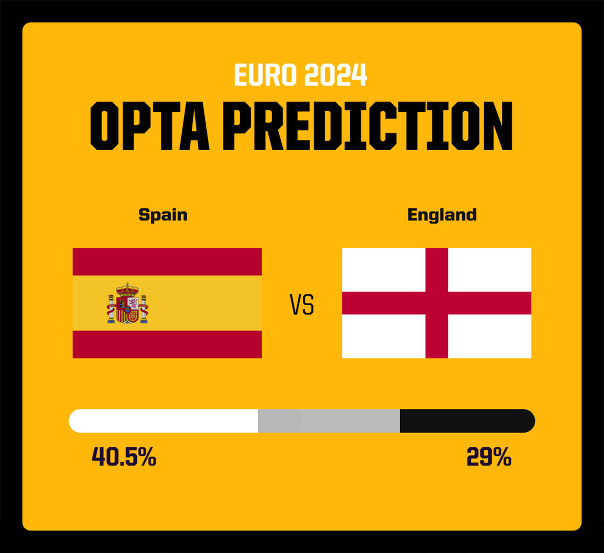 Dự đoán tỉ số Tây Ban Nha vs Anh: Nhiều bàn thắng, và Tây Ban Nha lên ngôi - Ảnh 2.