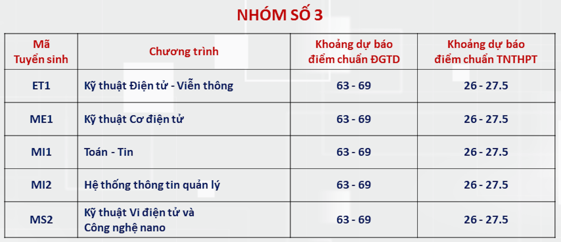 Đại học Bách khoa Hà Nội dự báo ngành điểm chuẩn cao nhất hơn 28 điểm - 2