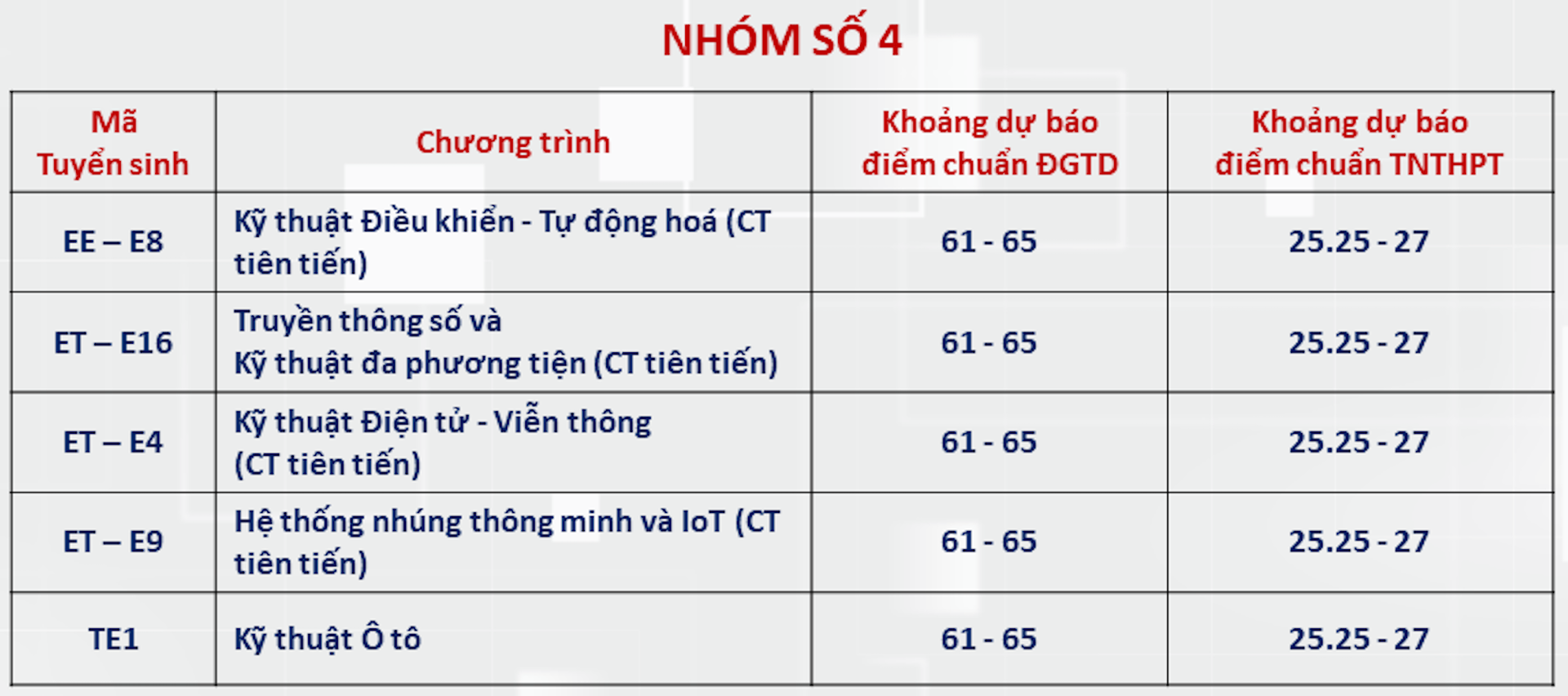 Đại học Bách khoa Hà Nội dự báo ngành điểm chuẩn cao nhất hơn 28 điểm - 3