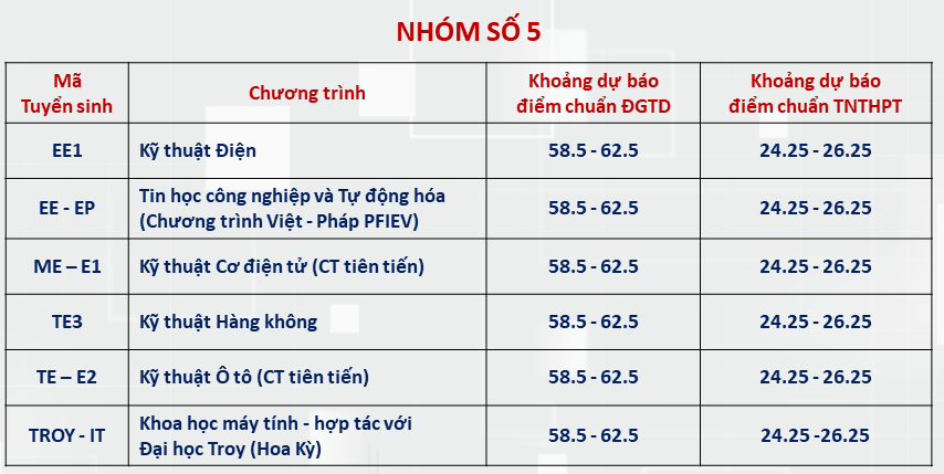 Đại học Bách khoa Hà Nội dự báo ngành điểm chuẩn cao nhất hơn 28 điểm - 4
