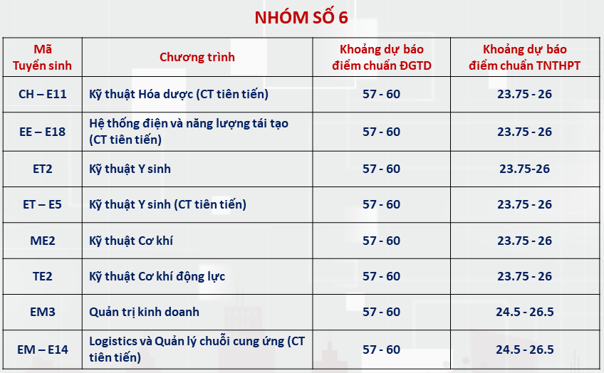 Đại học Bách khoa Hà Nội dự báo ngành điểm chuẩn cao nhất hơn 28 điểm - 5