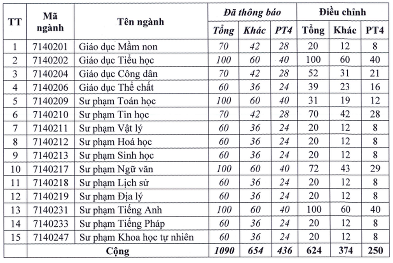 Chỉ tiêu tuyển sinh các ngành sư phạm vào trường Đại học Cần Thơ 2024. (Ảnh: Đại học Cần Thơ).