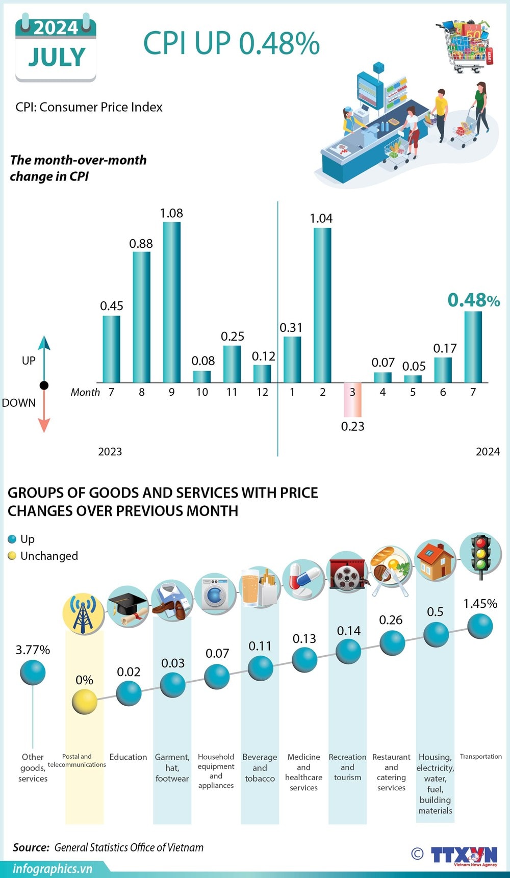 31072024 - Consumer price index up 0.48 percent in July_H84.jpg