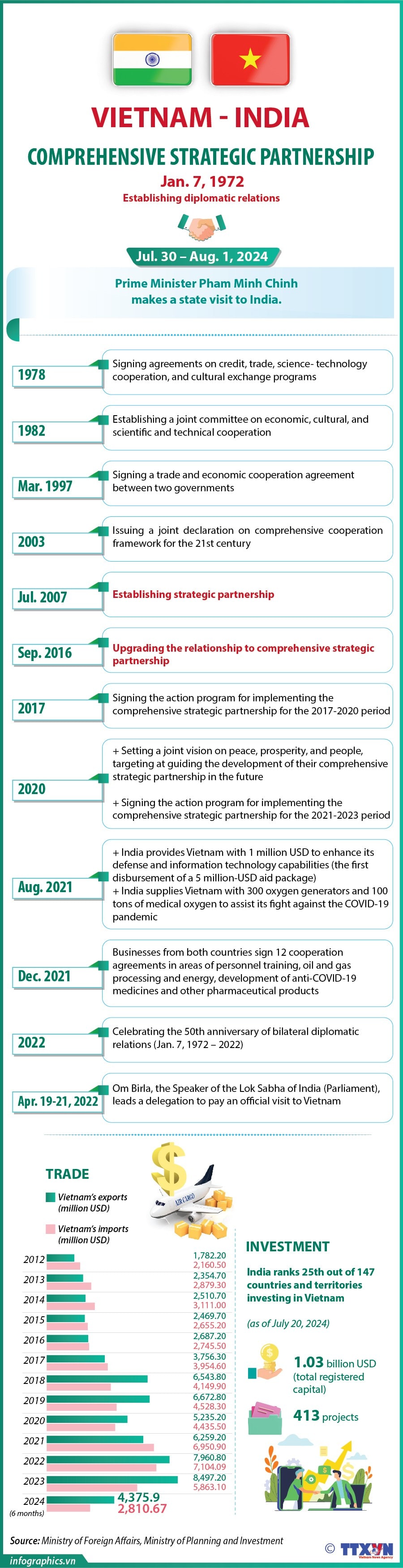 01082024 Vietnam-India comprehensive strategic partnership.jpg