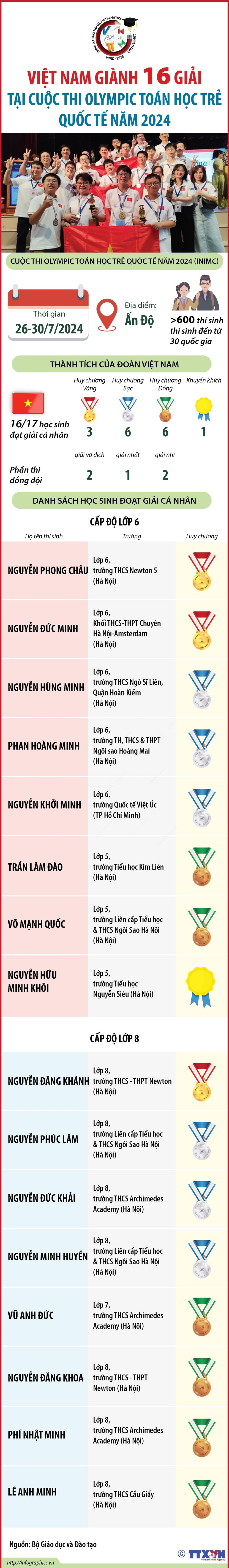 vna_potal_viet_nam_gianh_16_giai_tai_cuoc_thi_olympic_toan_hoc_tre_quoc_te_nam_2024.jpeg