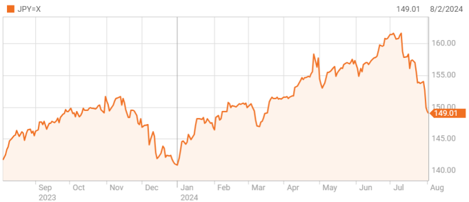 Diễn biến tỷ giá USD/yen trong một năm qua. Đồ thị: Reuters