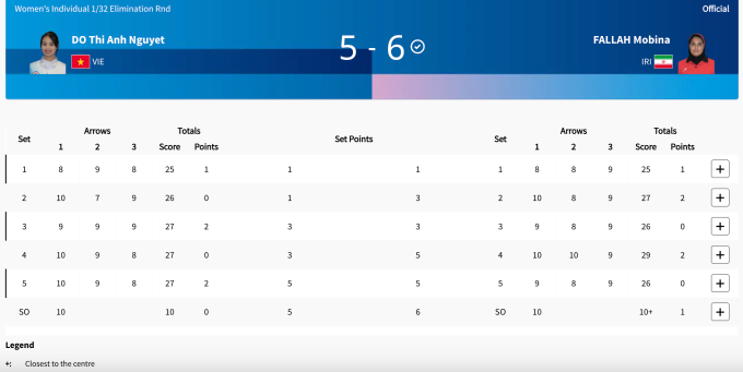 Kết quả thi đấu giữa Đỗ Thị Ánh Nguyệt và Mobina Fallah ở vòng 1/32 bắn cung cá nhân nữ Olympic Paris 2024.