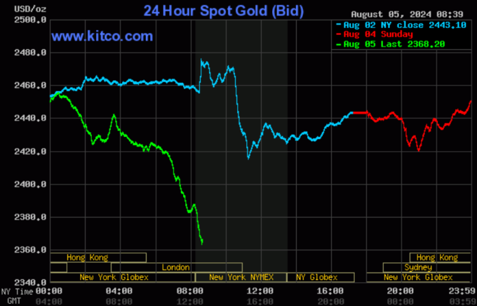 Giá vàng thế giới lao dốc trong phiên 5/8. Đồ thị: Kitco