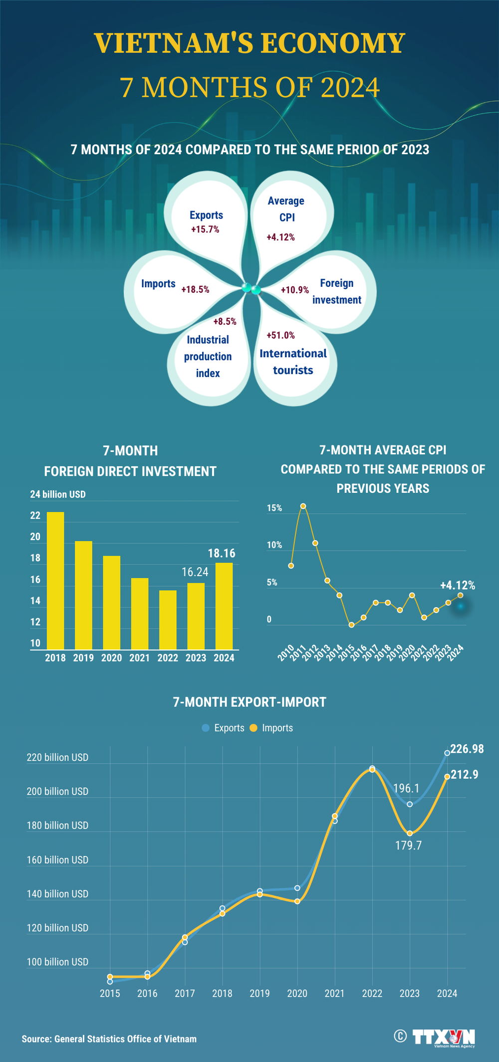 eng-vietnam-economy-7-months (2).png