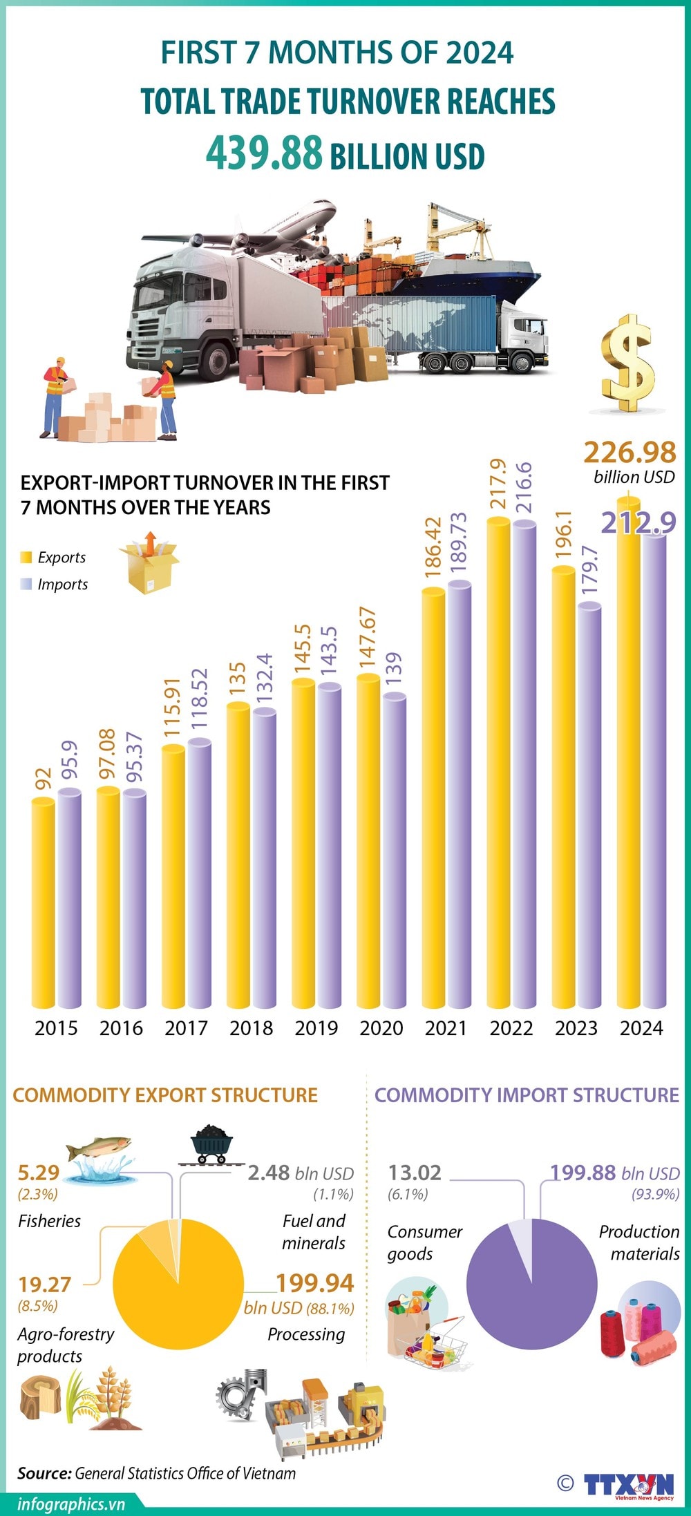 07082024 - Total import-export turnover tops 439 bln USD_H84.jpg