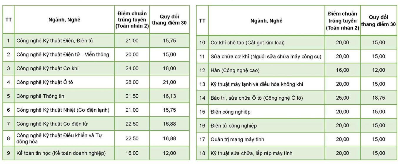 Điểm chuẩn trường Cao đẳng Kỹ thuật Cao Thắng 2024.