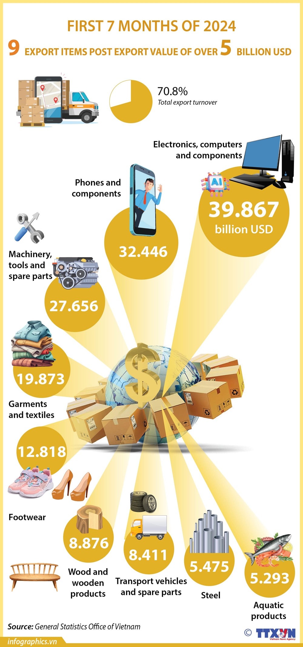 09082024 - 9 export items pocketing over 5 billion USD_H84.jpg