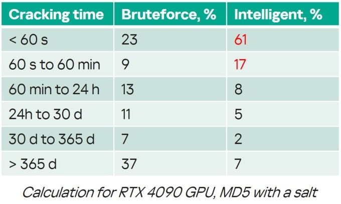 Thống kê tỷ lệ bẻ khóa mật khẩu theo từng khoảng thời gian giữa phương thức brute-force và ứng dụng AI (phải) của Kaspersky. Ảnh chụp màn hình