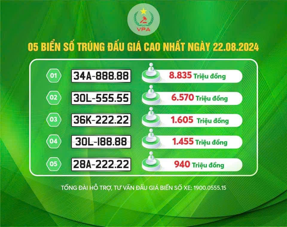 Biển số ngũ quý 8 của Hải Dương trúng đấu giá hơn 8,8 tỷ đồng