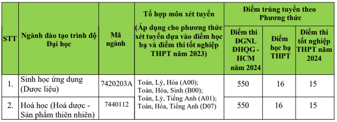 7 trường đầu tiên chốt điểm chuẩn xét bổ sung, ngành cao nhất tăng 9,5 điểm - 2