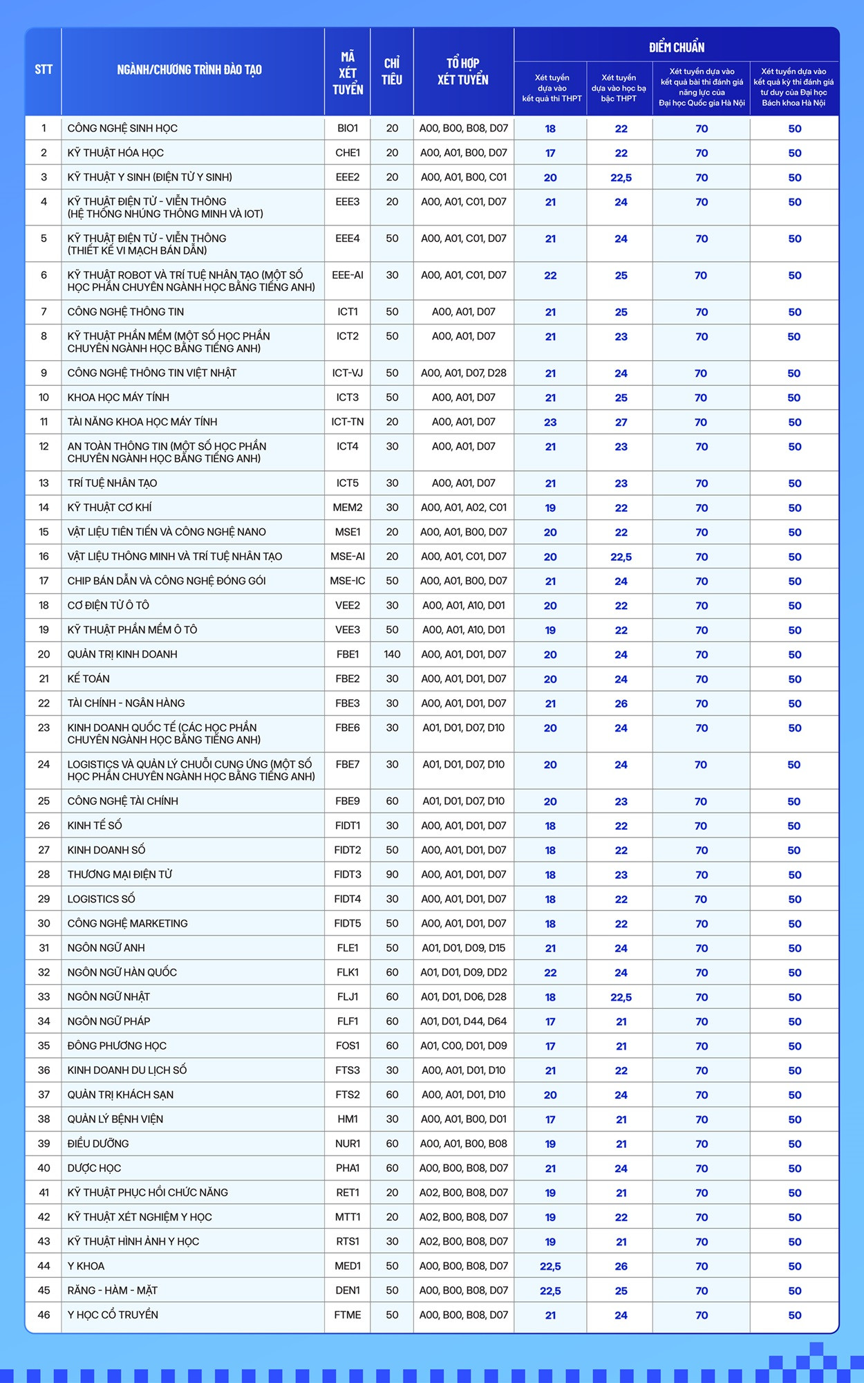 7 trường đầu tiên chốt điểm chuẩn xét bổ sung, ngành cao nhất tăng 9,5 điểm - 4